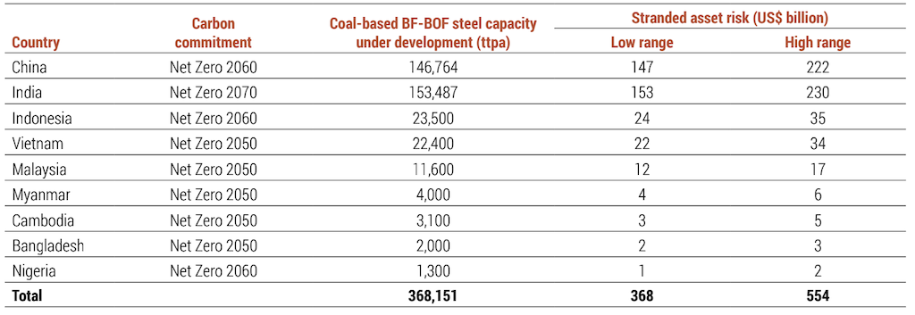 ظرفیت فولادسازی مبتنی بر زغال سنگ در حال توسعه، هزاران تن در سال  و ریسک دارایی‌های سرگردان مرتبط، میلیاردها دلار، در کشورهایی با اهداف خالص صفر. منبع Global Steel Plant Tracker، Global Energy Monitor، مارس 2023.