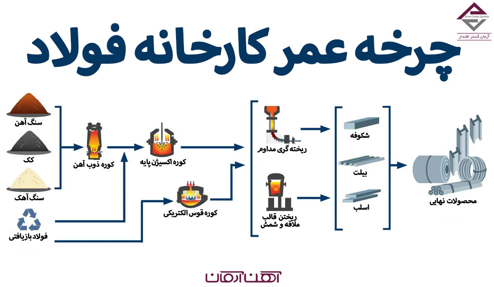 چرخه عمر کارخانه فولاد