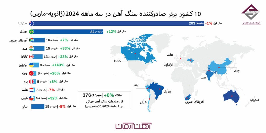 کشور برتر صادرکننده سنگ آهن در سه ماهه 2024