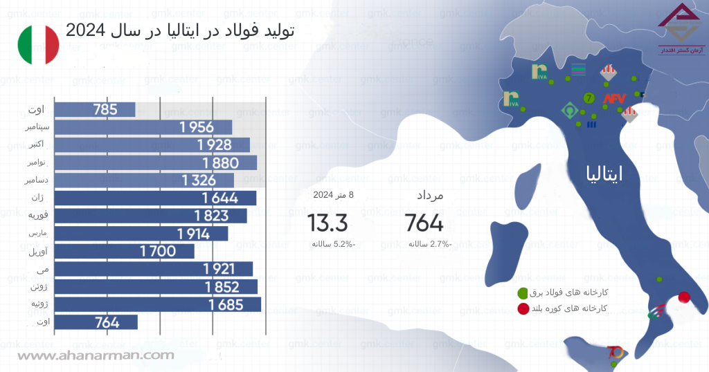 ایتالیا در ماه آگوست تولید فولاد را 55 درصد کاهش داد